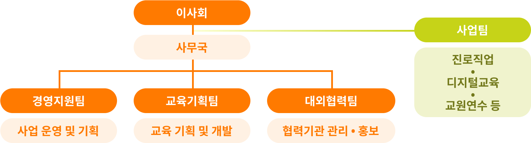 조직도